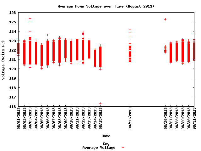average home voltage graph